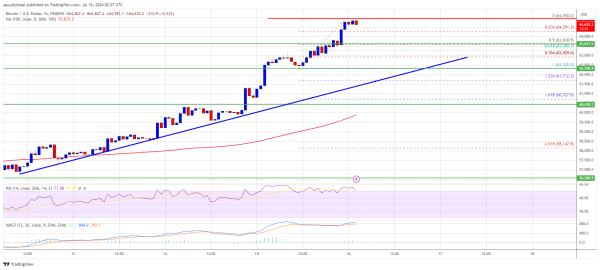 Bitcoin Price Picks Up Pace: Can It Break Above $65K? Bitcoin Price Picks Up Pace: Can It Break Above $65K?