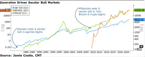 &lsquo;Long Way to Go&rsquo; in Secular Bitcoin and Crypto Bull Market, According to Analyst Jamie Coutts &ndash; Here&rsquo;s Why