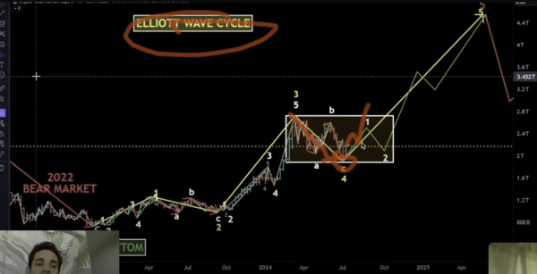 Bitcoin on Verge of Massive Reversal Into Final Wave of Bull Market, According to Analyst Jason Pizzino