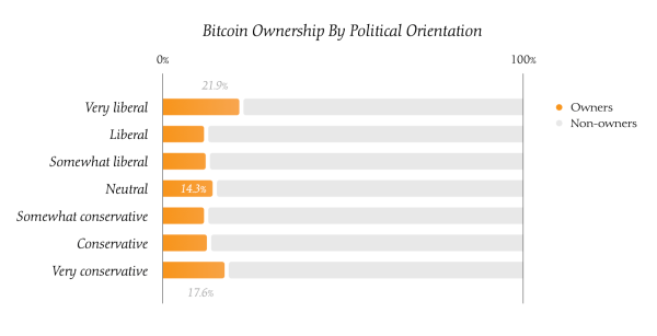 US Bitcoiners lean liberal but report shows politics less divisive than many think