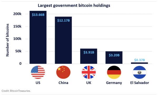 These countries have Bitcoin worth billions&hellip; and are selling up