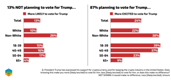 Trump emboldens support from Republican voters with pro-crypto stance, survey finds Trump emboldens support from Republican voters with pro-crypto stance, survey finds
