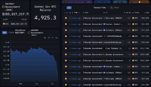 Germany Almost Done Selling Bitcoin, Holding Less Than 5K Tokens After Latest Moves