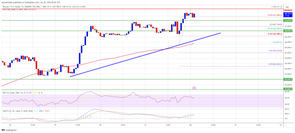 Bitcoin Price Regains $68K: Can Bulls Push to $70K Next? Bitcoin Price Regains $68K: Can Bulls Push to $70K Next?