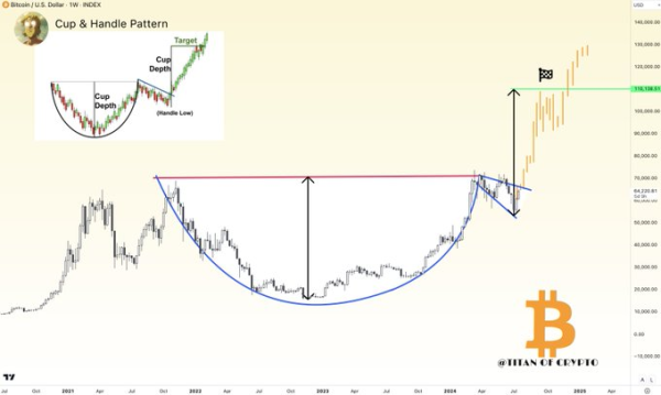 Here&rsquo;s when Bitcoin could reach $110,000, according to technical analyst