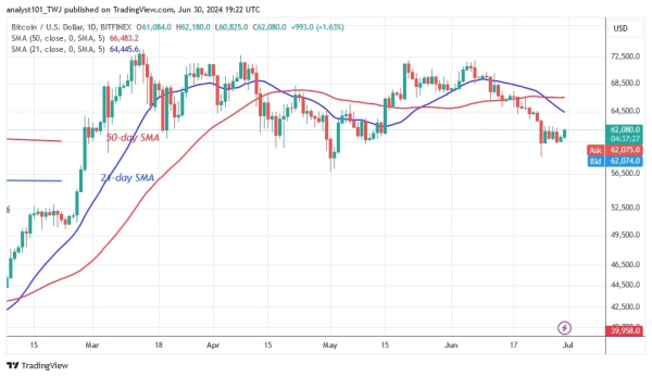 Bitcoin Recovers, But Encounters Resistance At $64,000 Bitcoin Recovers, But Encounters Resistance At $64,000