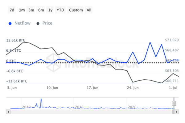 Bitcoin (BTC) Sees Resurgence in On-Chain Activity Amid Price Decline