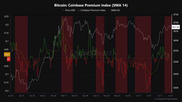 Is A Major Bitcoin Dip Coming? What the Coinbase Index Tells Us