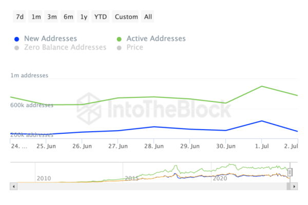Bitcoin (BTC) Sees Resurgence in On-Chain Activity Amid Price Decline