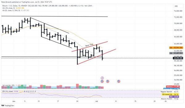 Legendary Trader Peter Brandt Issues Crucial Bitcoin Warning for Bulls
