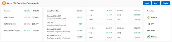 Bitcoin crosses $67,000 &ndash; Selling pressure disappears
