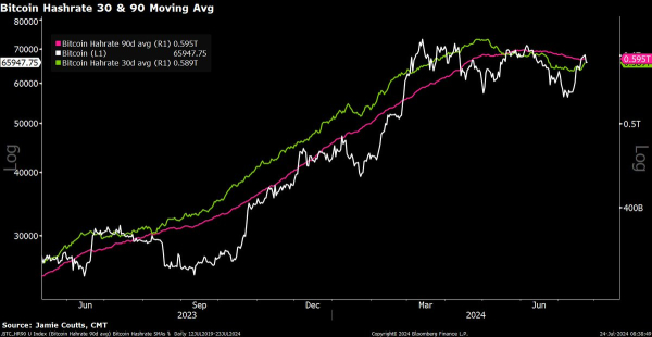 &lsquo;Long Way to Go&rsquo; in Secular Bitcoin and Crypto Bull Market, According to Analyst Jamie Coutts &ndash; Here&rsquo;s Why