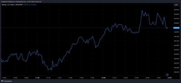 Crypto Analyst Says Bitcoin Is Not Ready For $65,000 Retest, But Can It Reach $71,500? Crypto Analyst Says Bitcoin Is Not Ready For $65,000 Retest, But Can It Reach $71,500?