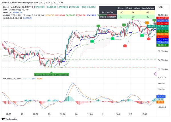 Is $70,000 on the cards for Bitcoin tomorrow? Is $70,000 on the cards for Bitcoin tomorrow?