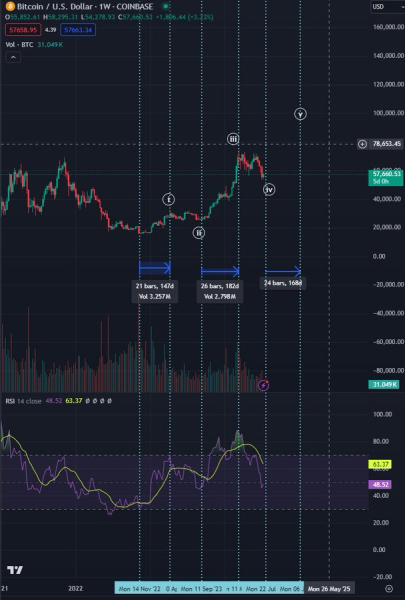 Top Analyst Says Bitcoin Cycle Not Over Yet, Outlines How Long the BTC Bull Run Could Last Top Analyst Says Bitcoin Cycle Not Over Yet, Outlines How Long the BTC Bull Run Could Last