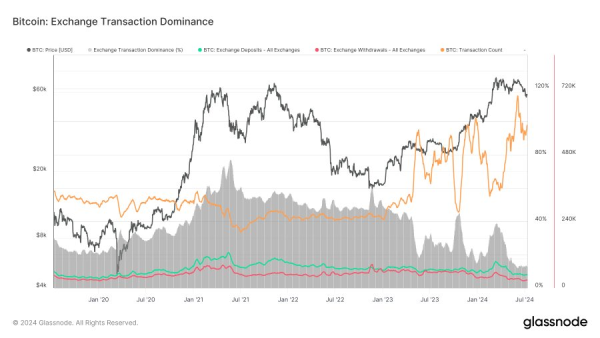 Bitcoin Exchange Exodus: Withdrawals Hit 5-Year Low Amidst Price Slide