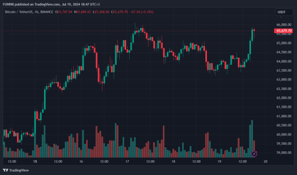 Bitcoin Rebounds &ndash; Legendary Trader il Capo Speaks About What&rsquo;s Next! Here is the Liquidation Data