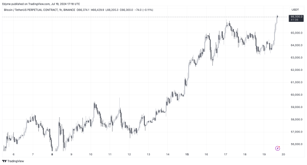 Coinbase Analysts Warn: Bitcoin&rsquo;s Upward Trend Could Hit a Wall &mdash; Here&rsquo;s Why