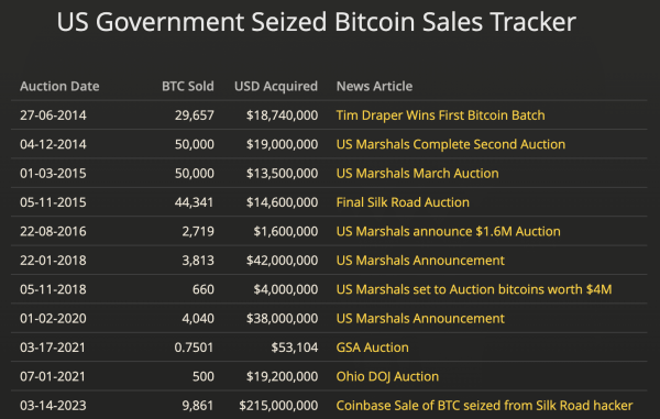 These countries have Bitcoin worth billions&hellip; and are selling up