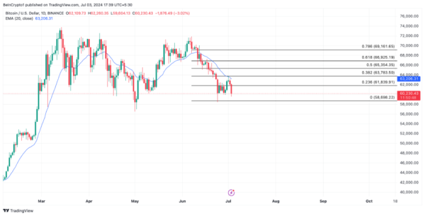 Bitcoin (BTC) Sees Resurgence in On-Chain Activity Amid Price Decline