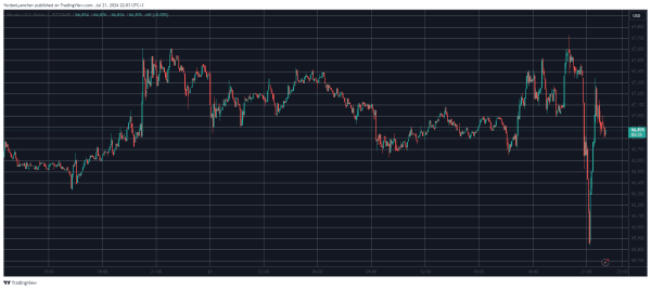 Bitcoin Dumped $2K in Minutes After President Joe Biden Ended 2024 Election Campaign Bitcoin Dumped $2K in Minutes After President Joe Biden Ended 2024 Election Campaign