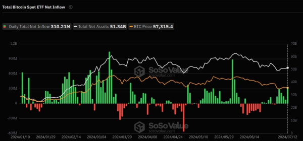 US Bitcoin spot ETFs attract over $1 billion in net inflows in a week despite bearish market sentiment