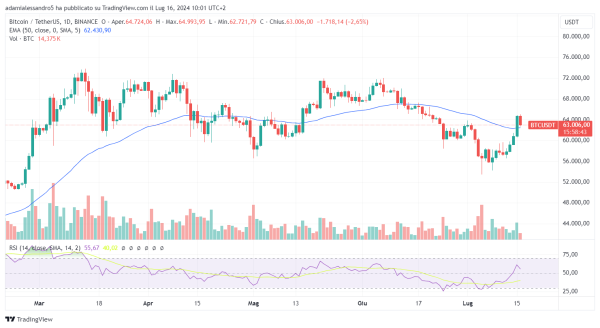Greed and FOMO in the market and positive flows of Bitcoin ETFs
