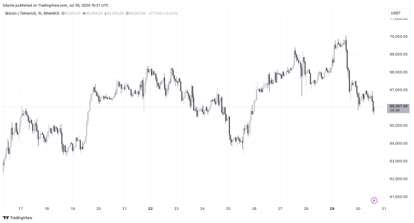 Is A Major Bitcoin Dip Coming? What the Coinbase Index Tells Us
