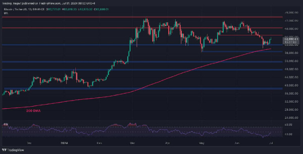 Bitcoin Price Analysis: Is the BTC Correction Over Following Latest Move to $63K? Bitcoin Price Analysis: Is the BTC Correction Over Following Latest Move to $63K?