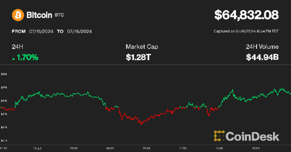 Bitcoin Hits $65K Shaking Off Mt. Gox Payout Worries; XRP Leads Crypto Rally Bitcoin Hits $65K Shaking Off Mt. Gox Payout Worries; XRP Leads Crypto Rally