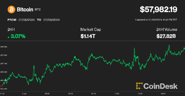 Bitcoin Rebounds Toward $60K, but Choppiness Likely to Persist: Analysts Bitcoin Rebounds Toward $60K, but Choppiness Likely to Persist: Analysts