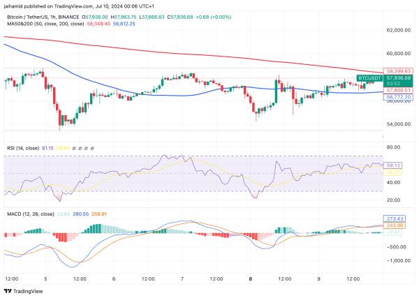 Bitcoin is primed for a breakout in spite of selling pressure Bitcoin is primed for a breakout in spite of selling pressure