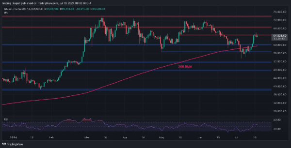 Bitcoin Price Analysis: Here’s What it Will Take for BTC to Break Above $65K Bitcoin Price Analysis: Here’s What it Will Take for BTC to Break Above $65K