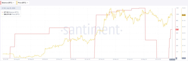Buy signal: Bitcoin smart trader accumulates $45 million BTC in a week