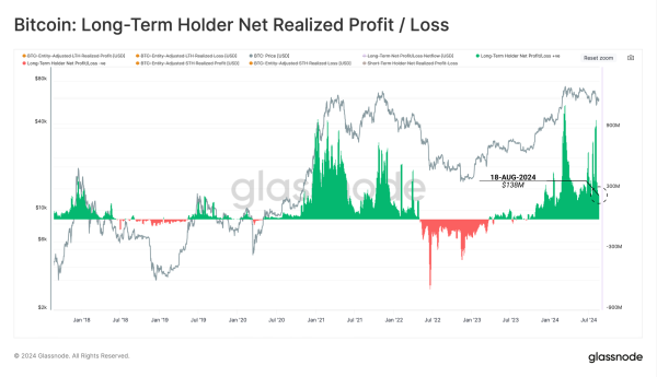 Bitcoin (BTC) Long-Term Holders Locking Consistent Gains: A Sign Of Stability? Bitcoin (BTC) Long-Term Holders Locking Consistent Gains: A Sign Of Stability?