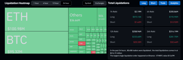 Bitcoin Drops 6%, Crypto Liquidations Hit $314M, What’s Next for Market? Bitcoin Drops 6%, Crypto Liquidations Hit $314M, What’s Next for Market?