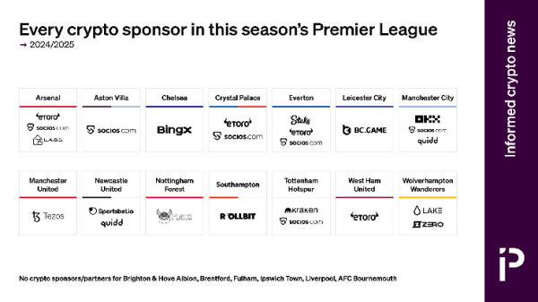 CHART: Every crypto sponsor in this season’s Premier League CHART: Every crypto sponsor in this season’s Premier League