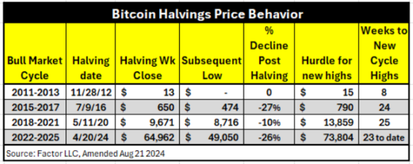 Longest Bitcoin ATH Wait Post-Halving? Peter Brandt Warns of Red Flags Longest Bitcoin ATH Wait Post-Halving? Peter Brandt Warns of Red Flags