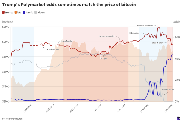 Empire Newslettter: Bitcoin is a prediction market