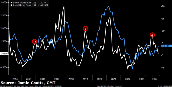 &lsquo;Perfect Setup&rsquo; Forming for Bitcoin As Global Liquidity Ticks Up, According to Analyst Jamie Coutts