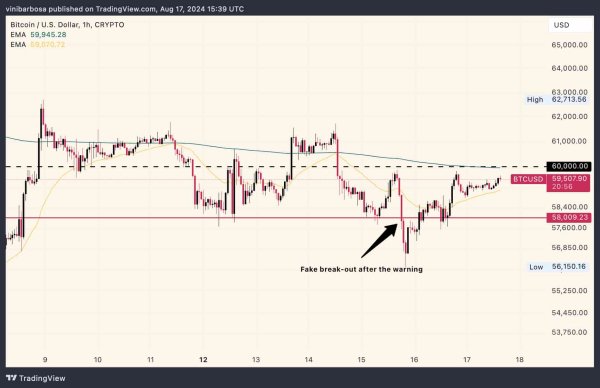 Analyst warns Bitcoin chart 'indicates more down' for August Analyst warns Bitcoin chart 'indicates more down' for August