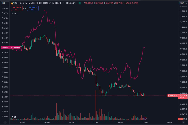 Is A Bitcoin (BTC) Negative Correlation With Stocks A Bullish Signal? Analyst Reveals  Is A Bitcoin (BTC) Negative Correlation With Stocks A Bullish Signal? Analyst Reveals