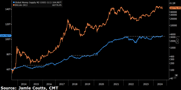 &lsquo;Perfect Setup&rsquo; Forming for Bitcoin As Global Liquidity Ticks Up, According to Analyst Jamie Coutts