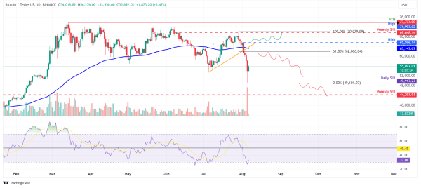 Bitcoin shows signs of relief rally amid calls for emergency rate cuts and technical indicators Bitcoin shows signs of relief rally amid calls for emergency rate cuts and technical indicators