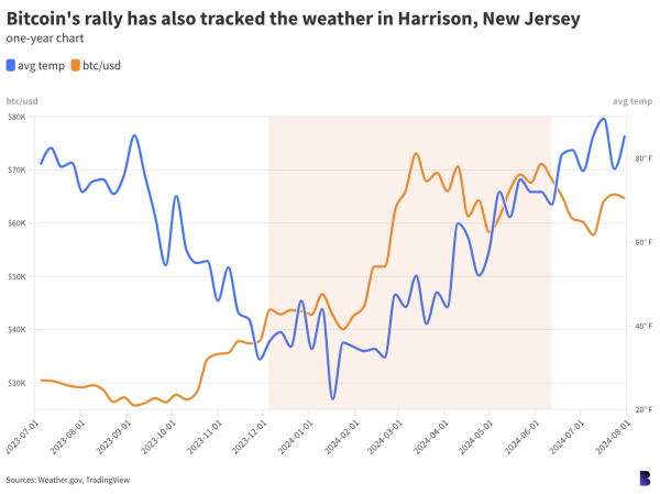 Empire Newslettter: Bitcoin is a prediction market