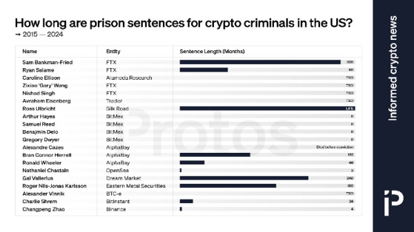 CHART: How long are prison sentences for crypto criminals in the US? CHART: How long are prison sentences for crypto criminals in the US?