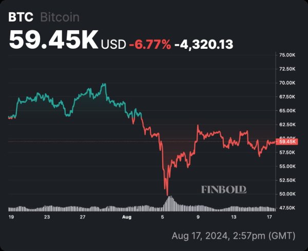 Analyst warns Bitcoin chart 'indicates more down' for August Analyst warns Bitcoin chart 'indicates more down' for August