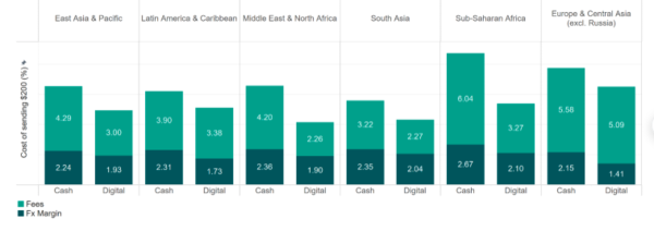 Opportunities For Bitcoin Remittance in West Africa