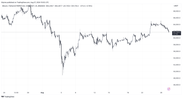 Bitcoin&rsquo;s August Candle Hints at Major Reversal&mdash;Are Bulls About to Take Over?