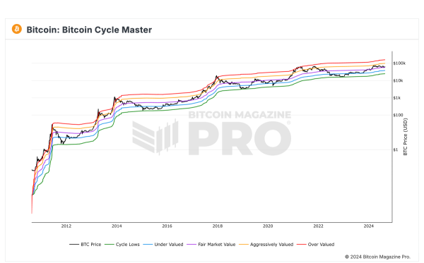 BTC Currently Valued at Fair Market Price, Bitcoin Magazine Pro Data Shows BTC Currently Valued at Fair Market Price, Bitcoin Magazine Pro Data Shows